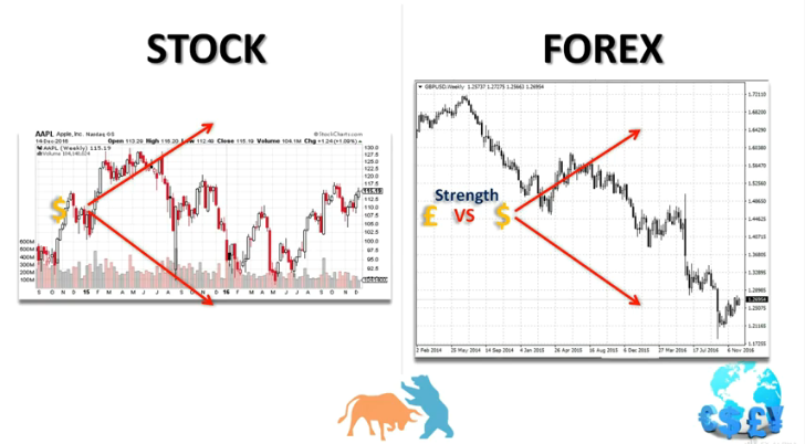 difference between stock and forex trading